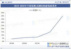 我国拆卸式钢布局建建的市场渗入率越来越